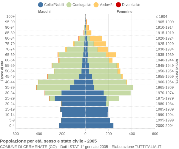 Grafico Popolazione per età, sesso e stato civile Comune di Cermenate (CO)