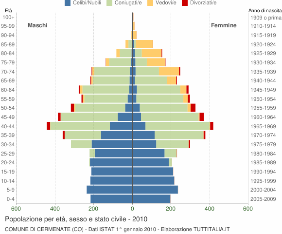 Grafico Popolazione per età, sesso e stato civile Comune di Cermenate (CO)