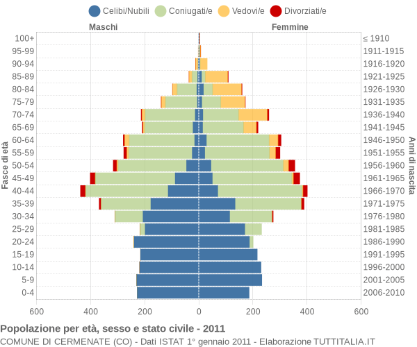 Grafico Popolazione per età, sesso e stato civile Comune di Cermenate (CO)