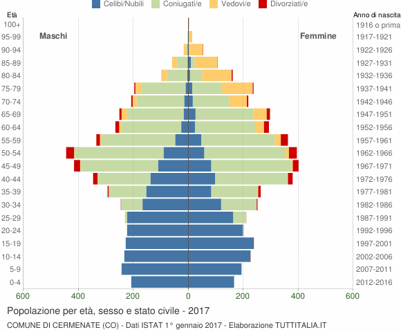Grafico Popolazione per età, sesso e stato civile Comune di Cermenate (CO)