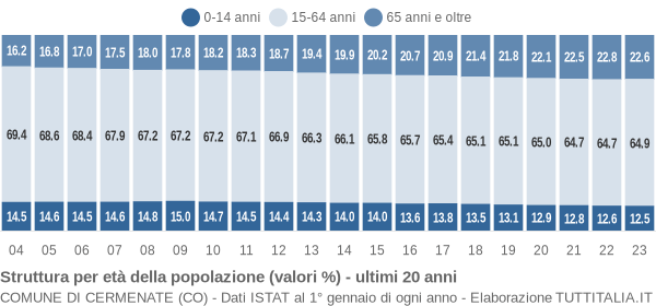 Grafico struttura della popolazione Comune di Cermenate (CO)