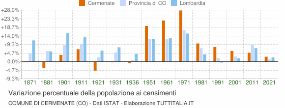 Grafico variazione percentuale della popolazione Comune di Cermenate (CO)