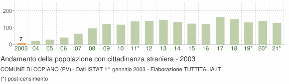 Grafico andamento popolazione stranieri Comune di Copiano (PV)