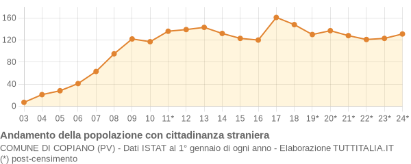 Andamento popolazione stranieri Comune di Copiano (PV)