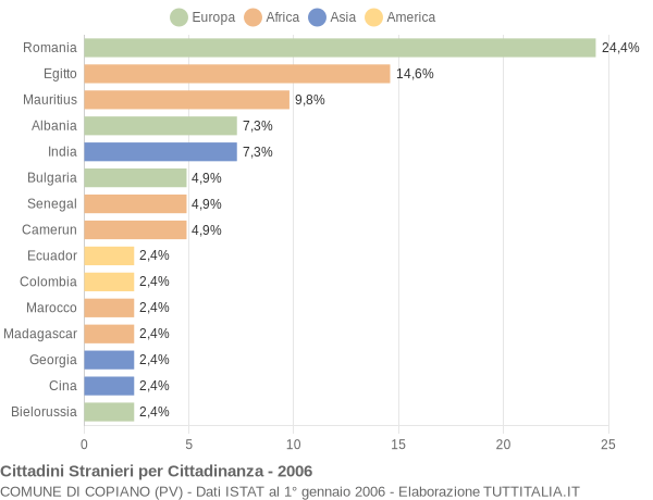 Grafico cittadinanza stranieri - Copiano 2006