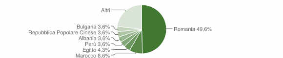 Grafico cittadinanza stranieri - Copiano 2012