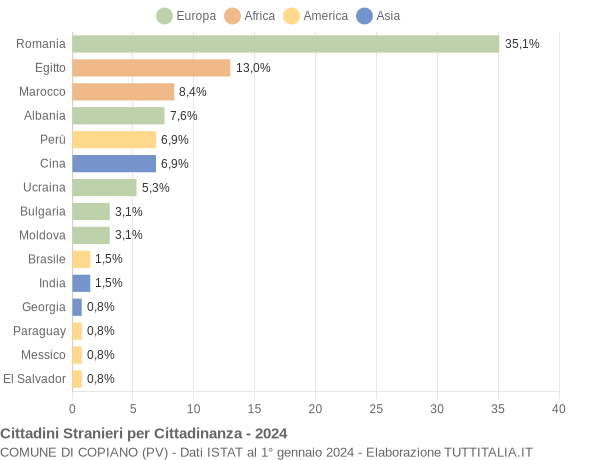 Grafico cittadinanza stranieri - Copiano 2024