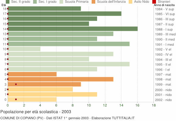 Grafico Popolazione in età scolastica - Copiano 2003