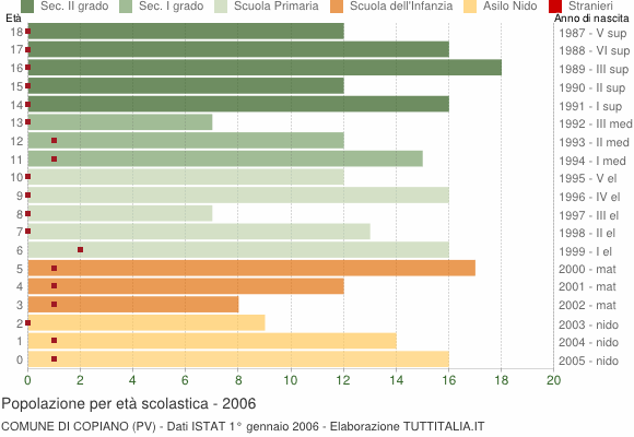 Grafico Popolazione in età scolastica - Copiano 2006