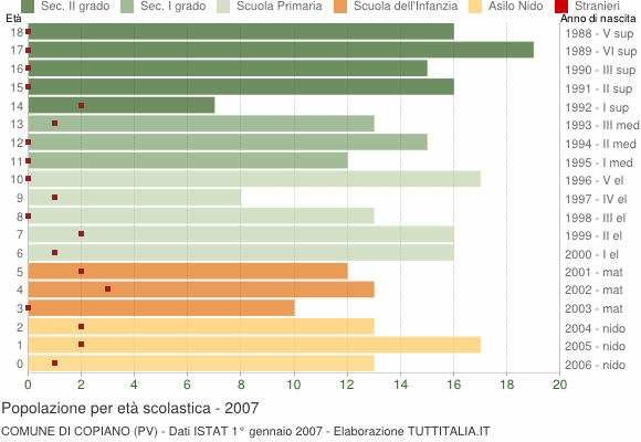 Grafico Popolazione in età scolastica - Copiano 2007