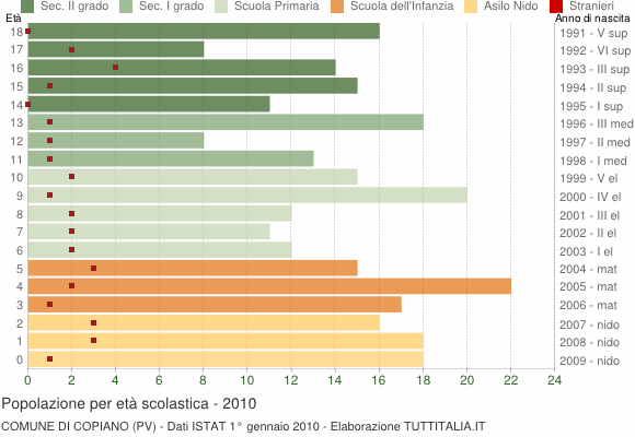 Grafico Popolazione in età scolastica - Copiano 2010