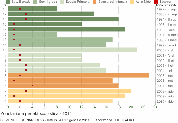 Grafico Popolazione in età scolastica - Copiano 2011