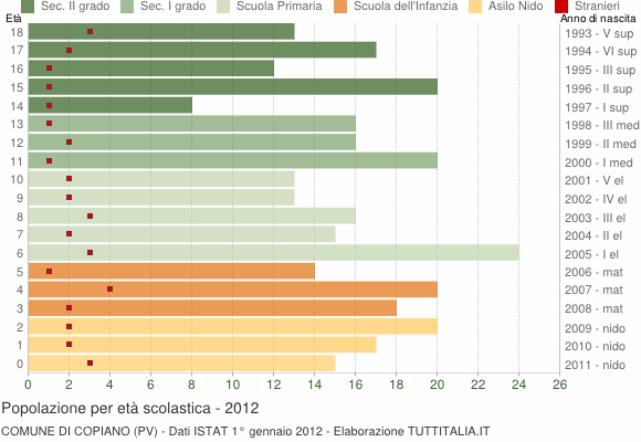 Grafico Popolazione in età scolastica - Copiano 2012