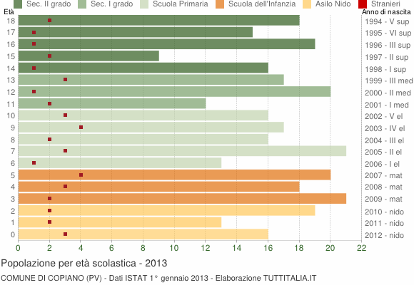 Grafico Popolazione in età scolastica - Copiano 2013