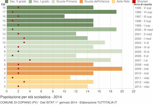 Grafico Popolazione in età scolastica - Copiano 2014