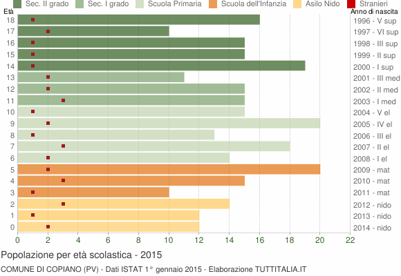 Grafico Popolazione in età scolastica - Copiano 2015