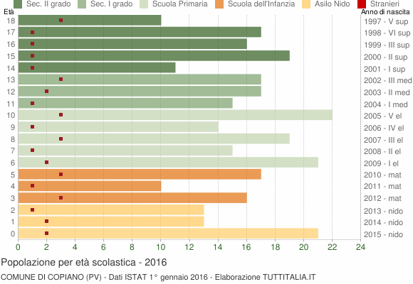 Grafico Popolazione in età scolastica - Copiano 2016