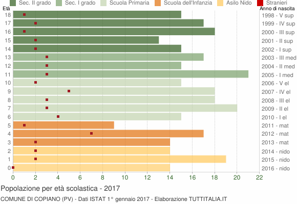 Grafico Popolazione in età scolastica - Copiano 2017