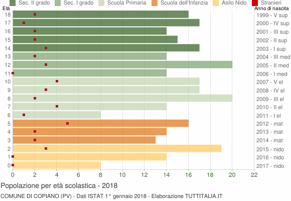 Grafico Popolazione in età scolastica - Copiano 2018
