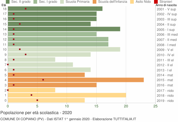 Grafico Popolazione in età scolastica - Copiano 2020