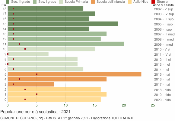 Grafico Popolazione in età scolastica - Copiano 2021