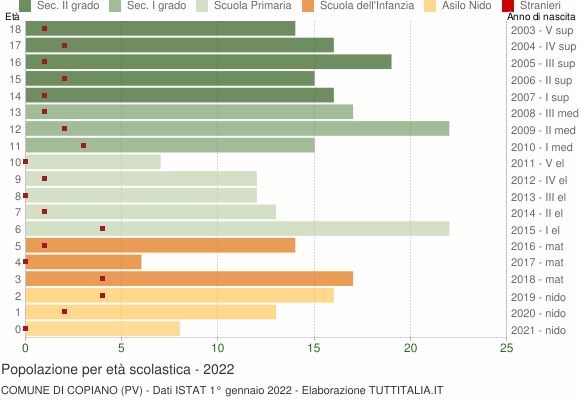 Grafico Popolazione in età scolastica - Copiano 2022