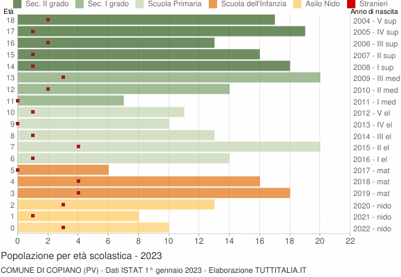 Grafico Popolazione in età scolastica - Copiano 2023