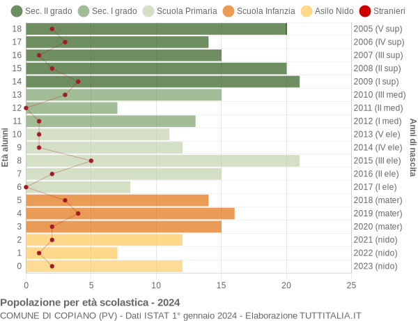 Grafico Popolazione in età scolastica - Copiano 2024