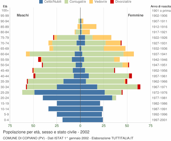 Grafico Popolazione per età, sesso e stato civile Comune di Copiano (PV)