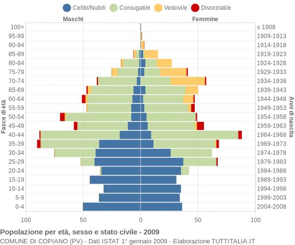 Grafico Popolazione per età, sesso e stato civile Comune di Copiano (PV)