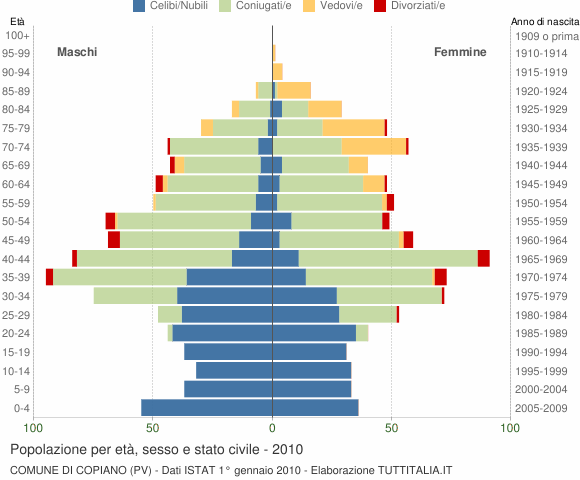 Grafico Popolazione per età, sesso e stato civile Comune di Copiano (PV)