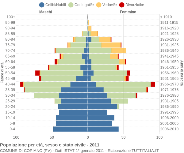 Grafico Popolazione per età, sesso e stato civile Comune di Copiano (PV)