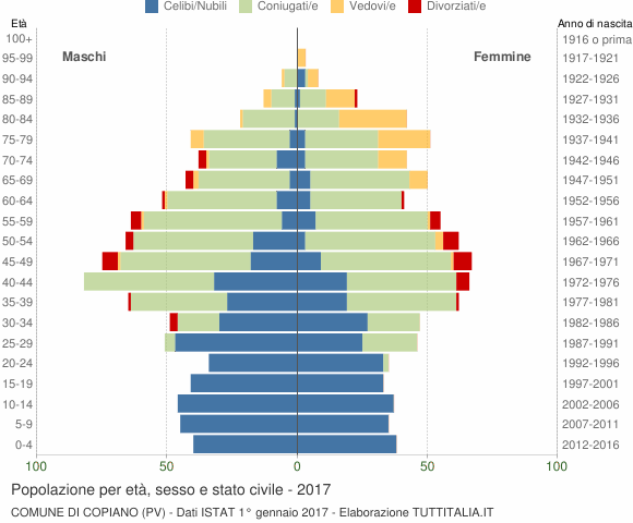 Grafico Popolazione per età, sesso e stato civile Comune di Copiano (PV)