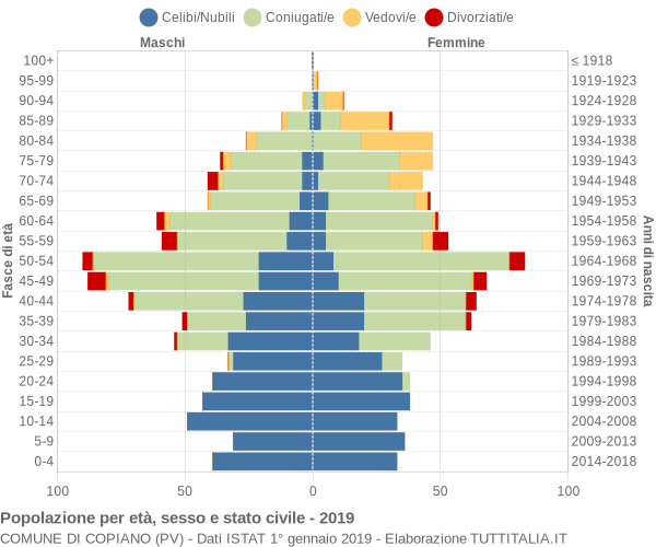 Grafico Popolazione per età, sesso e stato civile Comune di Copiano (PV)