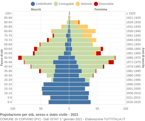 Grafico Popolazione per età, sesso e stato civile Comune di Copiano (PV)