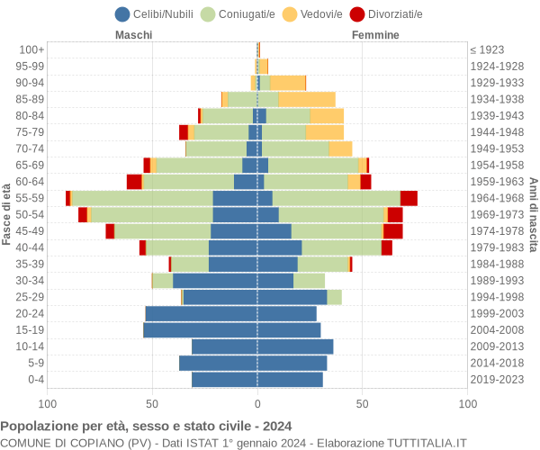 Grafico Popolazione per età, sesso e stato civile Comune di Copiano (PV)