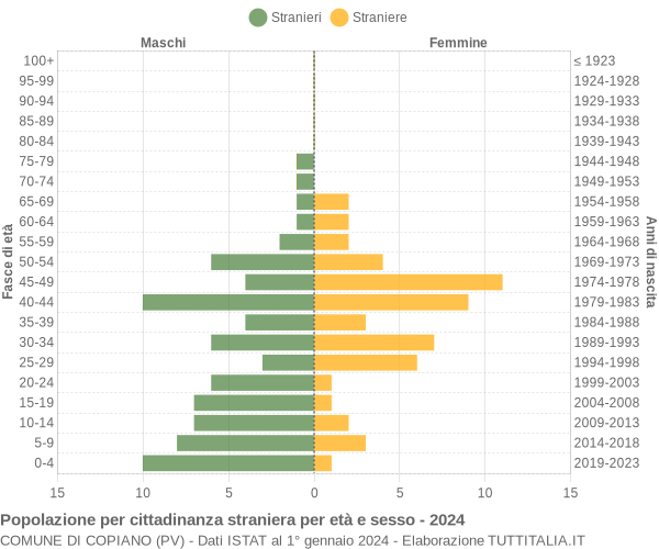 Grafico cittadini stranieri - Copiano 2024