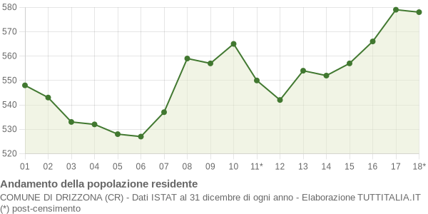 Andamento popolazione Comune di Drizzona (CR)