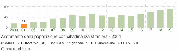 Grafico andamento popolazione stranieri Comune di Drizzona (CR)