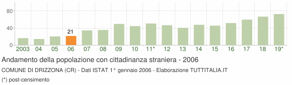 Grafico andamento popolazione stranieri Comune di Drizzona (CR)
