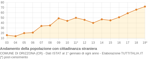 Andamento popolazione stranieri Comune di Drizzona (CR)