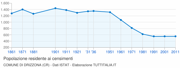 Grafico andamento storico popolazione Comune di Drizzona (CR)