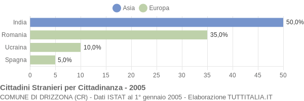 Grafico cittadinanza stranieri - Drizzona 2005