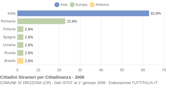 Grafico cittadinanza stranieri - Drizzona 2008