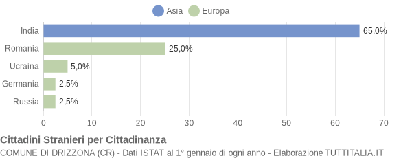 Grafico cittadinanza stranieri - Drizzona 2013