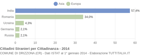 Grafico cittadinanza stranieri - Drizzona 2014