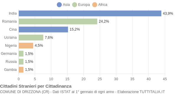 Grafico cittadinanza stranieri - Drizzona 2018