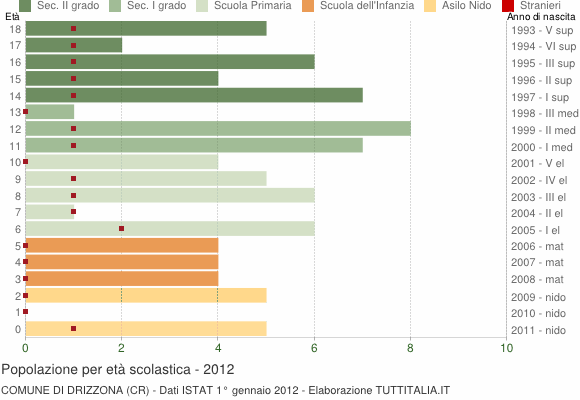 Grafico Popolazione in età scolastica - Drizzona 2012