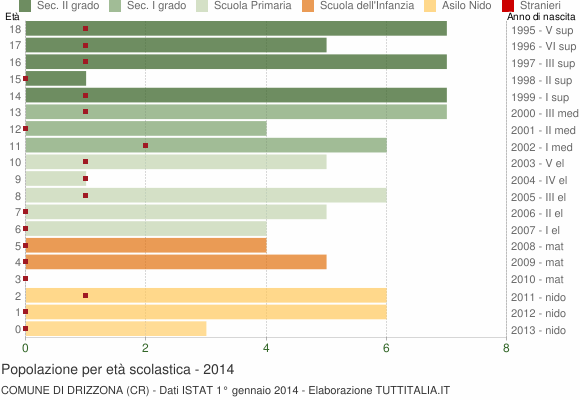 Grafico Popolazione in età scolastica - Drizzona 2014