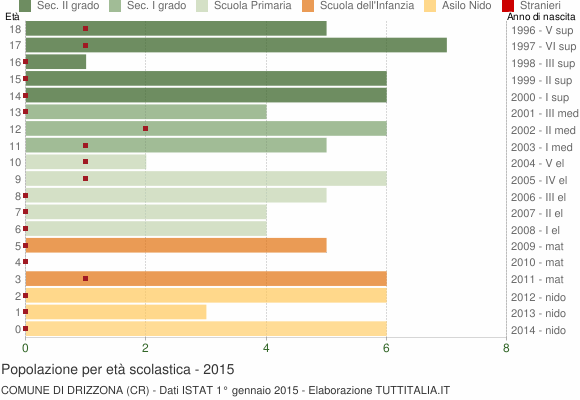 Grafico Popolazione in età scolastica - Drizzona 2015